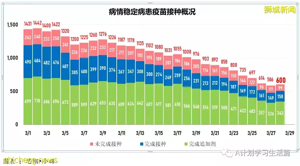 新增8164起,目前住院病患728人;新加坡接種冠病疫苗後疑似不良反應繼續維持在低水平