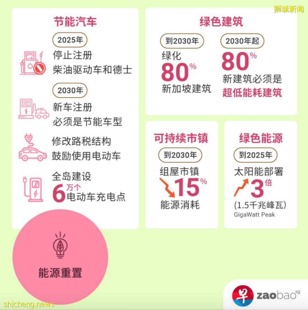 新加坡 爲了實現淨零排放，新加坡是怎麽做的