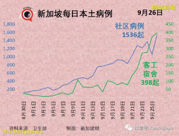 客工宿舍疫情“絕對可能再度爆發” 就像太陽明天一定會升起來一樣