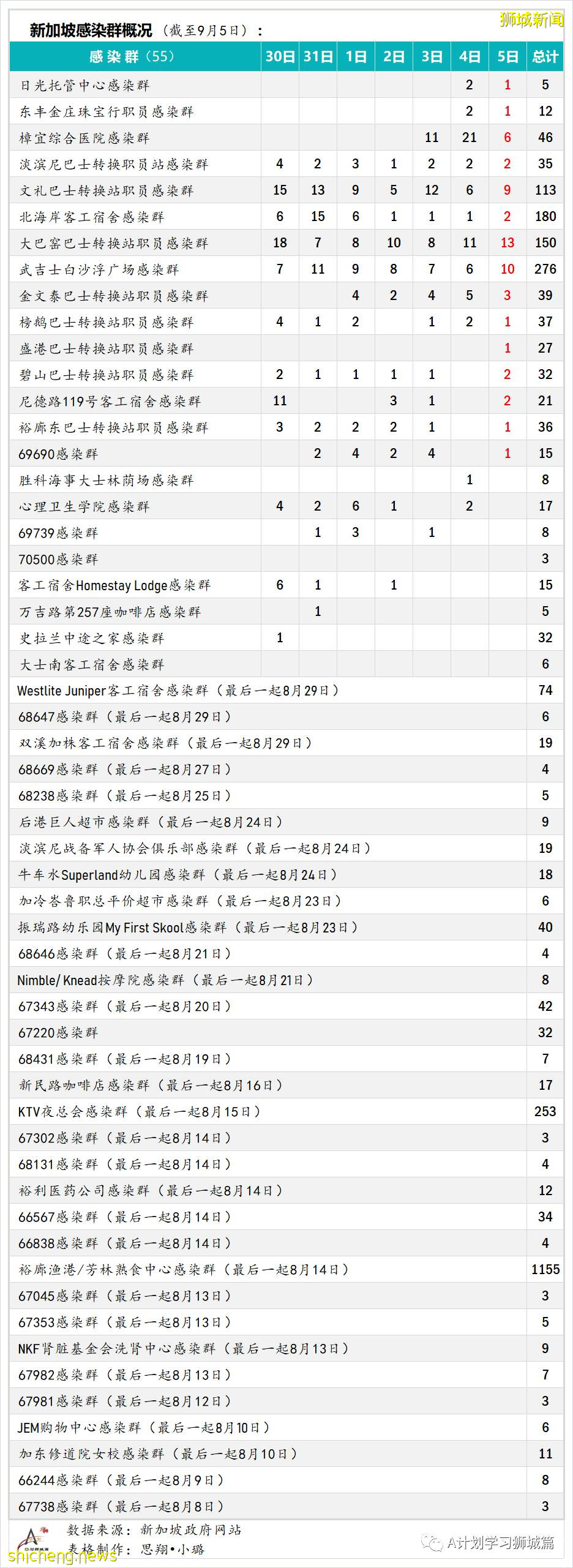 9月6日，新加坡疫情：新增241起，其中本土235起，輸入6起；培童小學一名學生確診