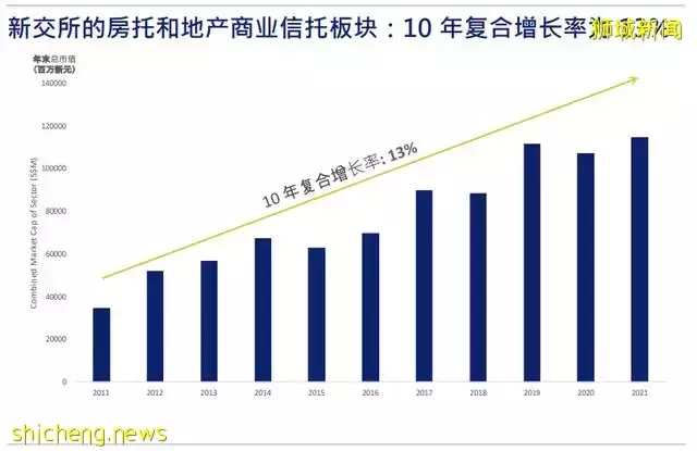 2022年4月月度“新加坡房托(S REIT)和地産商業信托分析報告”