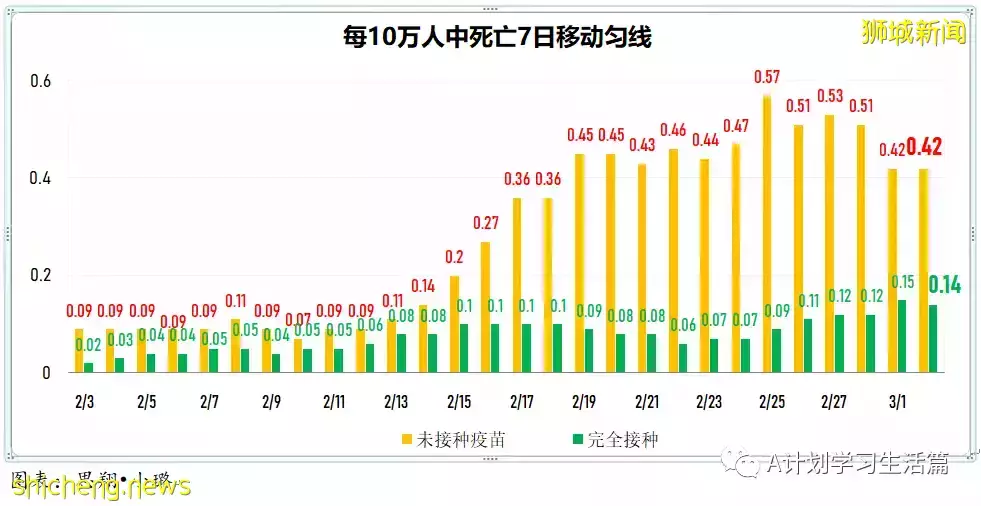 新增18162起，目前住院病患1685人；新加坡24萬5歲至11歲童已接種至少一劑冠病疫苗