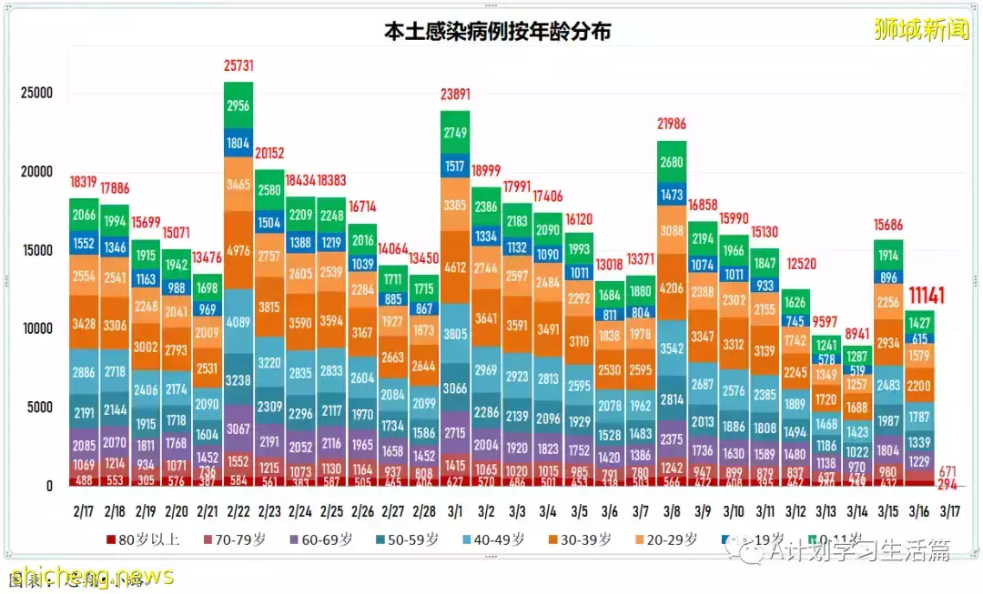 新增10713起，目前住院病患1230人；冠病康複兒童只需接種一劑疫苗就算完成接種