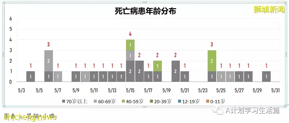 新增4985起，有3人去世；周二新增回升，新加坡每周社區感染增長率已連續三天低于1