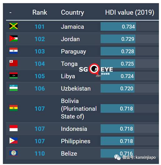 最新人类发展指数:香港全球第4,新加坡第11