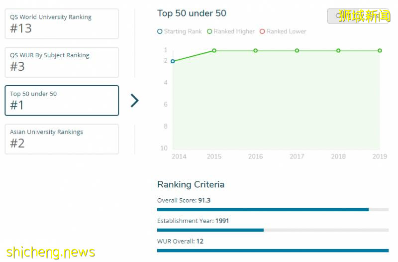 七連冠!NTU 榮獲2021年度QS世界年輕大學第一