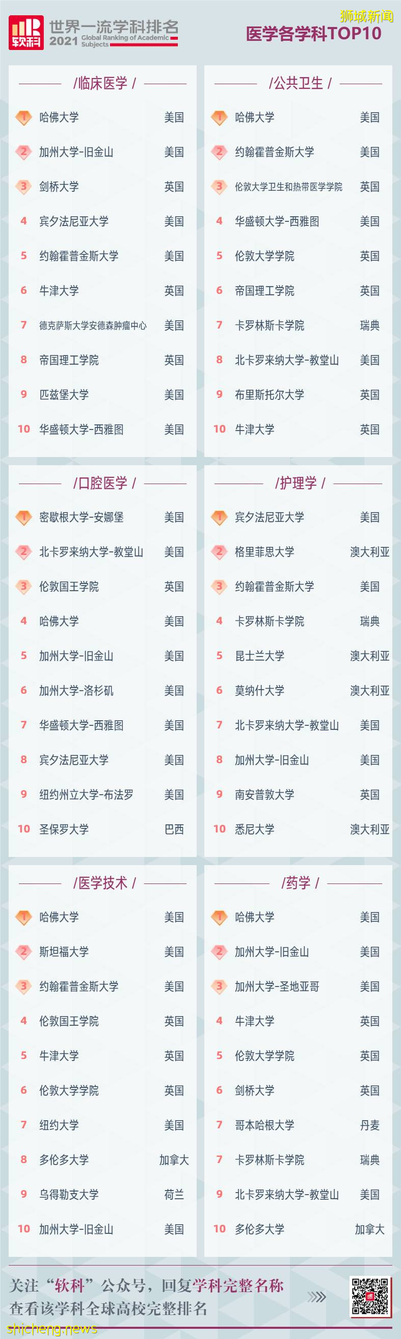 2021軟科世界一流學科排名,NTU多學科跻身世界前十