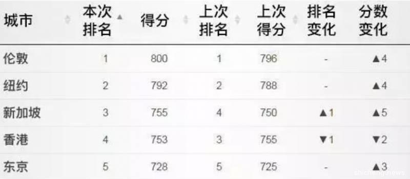 新加坡为什么能凭实力稳居亚洲金融中心TOP榜