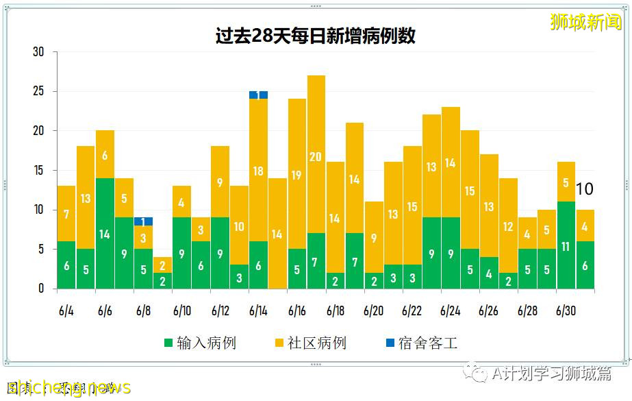 7月2日，新加坡疫情：新增10起，其中社區3起，輸入7起；時隔四天本地出現一起無關聯病例