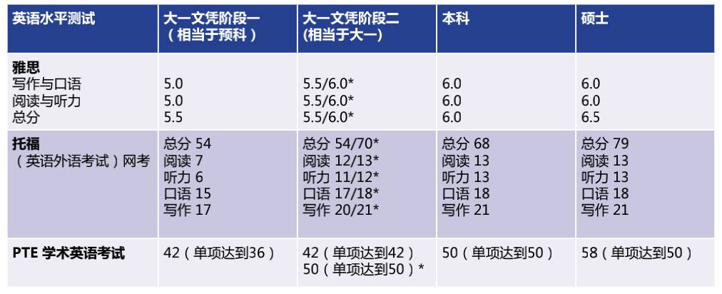 科廷新加坡叒叒叒拿第一了!連續3年就業率第一 + 全球前1%大學,奧利給