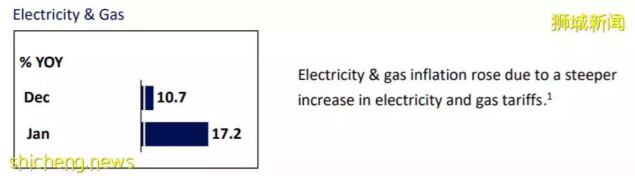 新加坡达到10年来最贵,这些都涨了!黄循财:政府将提供更多援助