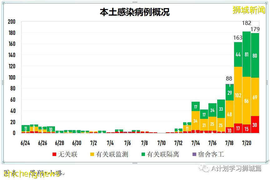 7月22日，新加坡疫情：新增170起，其中本土162起，輸入8起；又兩所中學出現確診病例