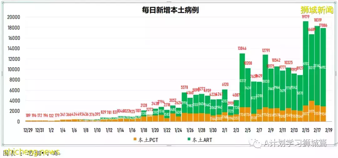 增15836起,目前住院病患1491人;竹腳婦幼醫院兒童急診部病患激增 但僅不到5%需住院