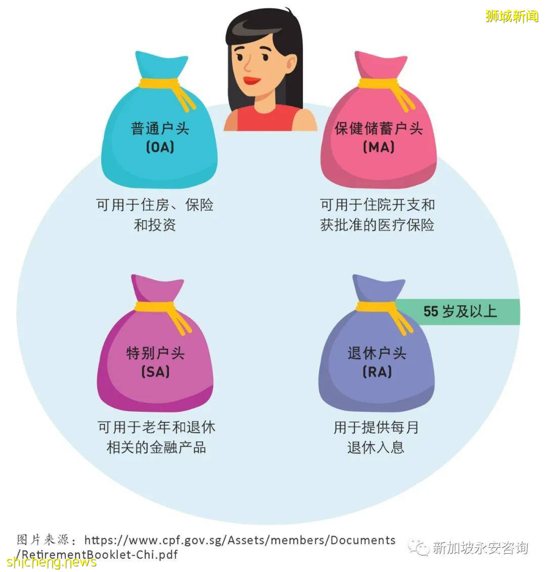 善用公積金投資(實戰篇)