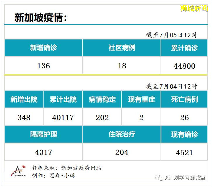 今日疫情【新加坡】：新增病例136起，其中社區病例18起，累計4萬4800起，新增出院348起