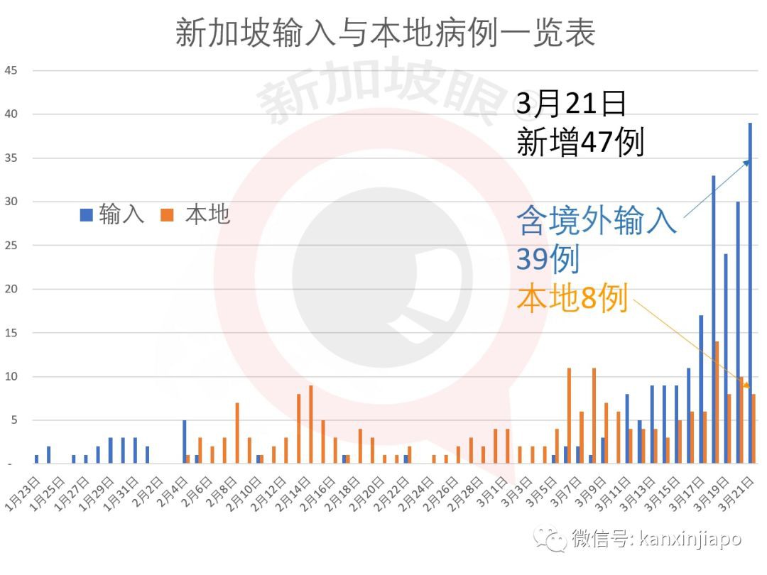 新加坡首次出现死亡病例 | 今日确诊47,累计432。李显龙总理说,恐会有更多死亡……