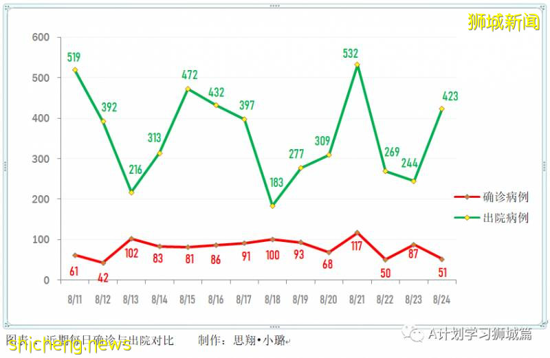 8月25日,新加坡疫情:新增31起,其中社區0起,輸入1起 ;新增出院423起