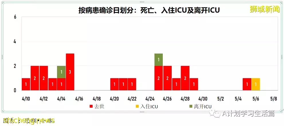新增2423起,住院病患240人,其中ICU重症6人;新加坡每周社區感染率連續14天低于1後回升至1.01