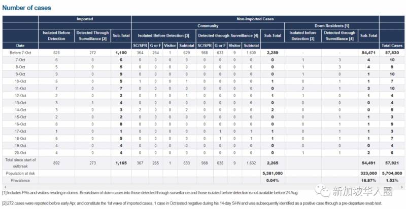 新增12例！新加坡第三階段解封細節公布！放寬限制允許入境免隔離