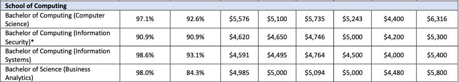 起薪更高 疫情下 NUS 畢業生就業報告最新出爐
