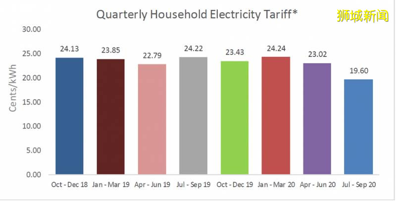 新加坡下季度电费降价15%,又可以省出一笔了
