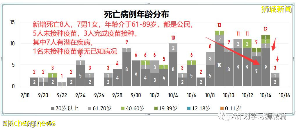 10月16日,新加坡新增3348起,其中社區2688起,宿舍客工656起,輸入4起;9人因冠病並發症逝世