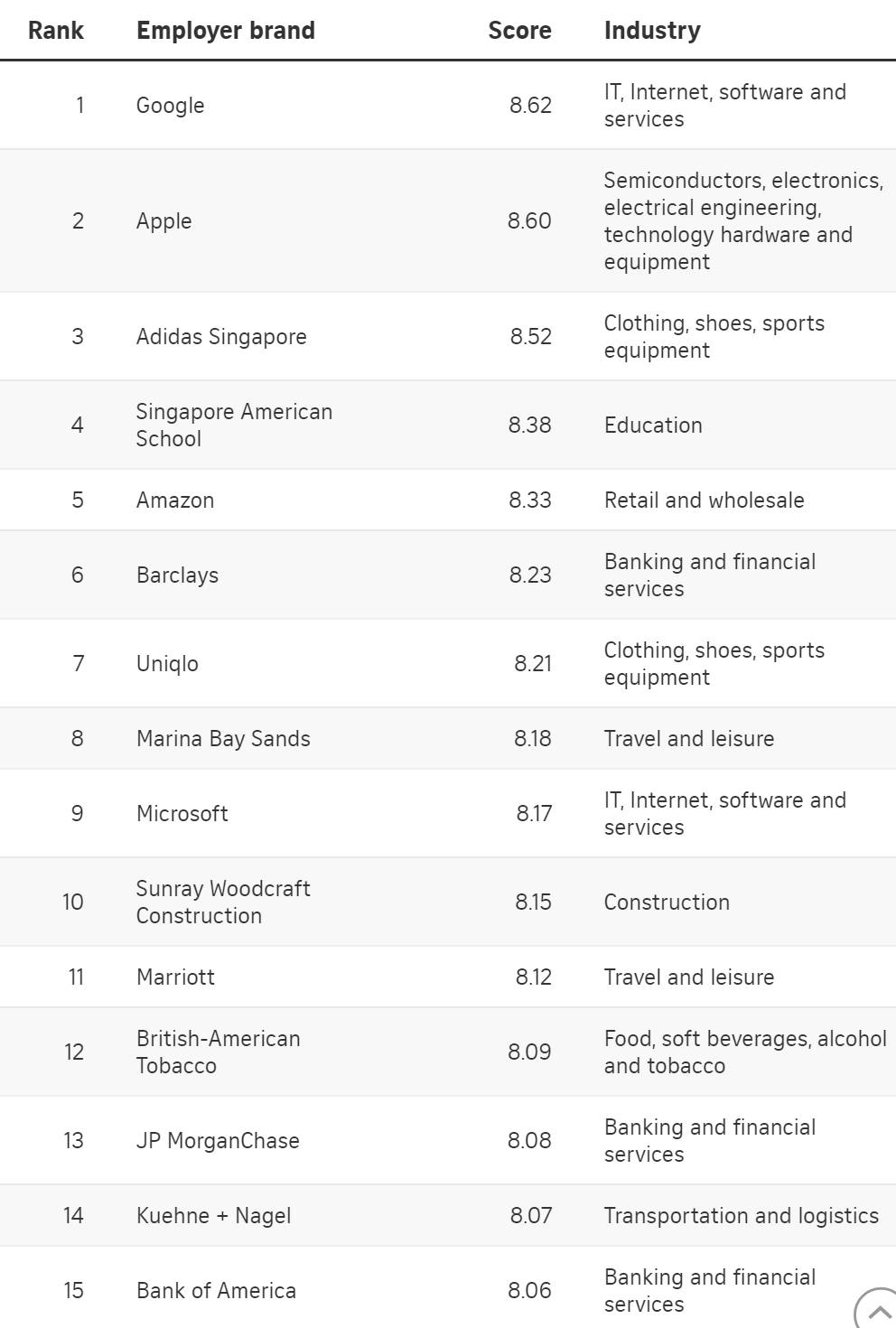 2021新加坡“最佳雇主”出炉，本地人都争着进这15家公司