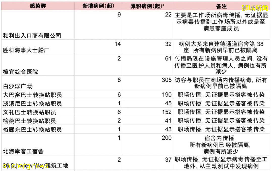 新增457,总病例破7万!新加坡不再通报无关病例,近半数患者一年后仍有后遗症