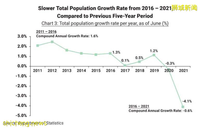 受疫情影響,新加坡總人口連續兩年下滑!公民永久居民人口首次下降!結婚和出生人數雙雙減少