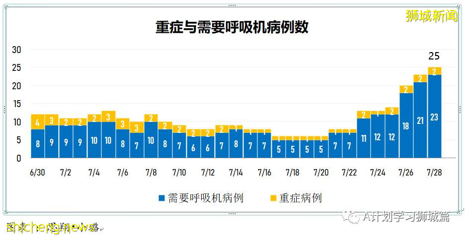 7月29日，新加坡疫情：新增133起，其中本土129起，輸入4起；四所小學出現確診病例