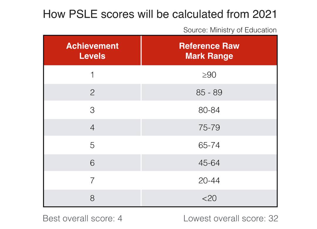 再見T分數，再見PSLE壓力？新系統能否減輕新加坡孩子的壓力