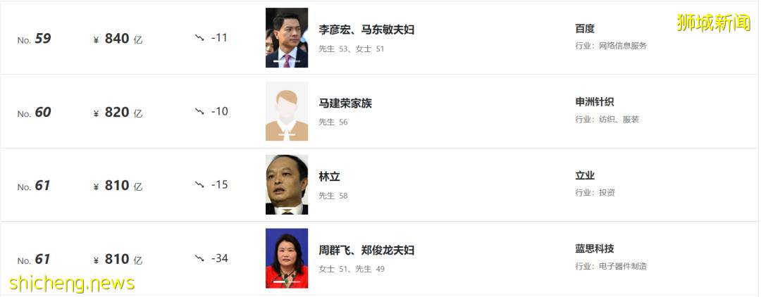 最新福布斯富人榜出爐!新加坡首富身價,僅列中國富豪榜第37