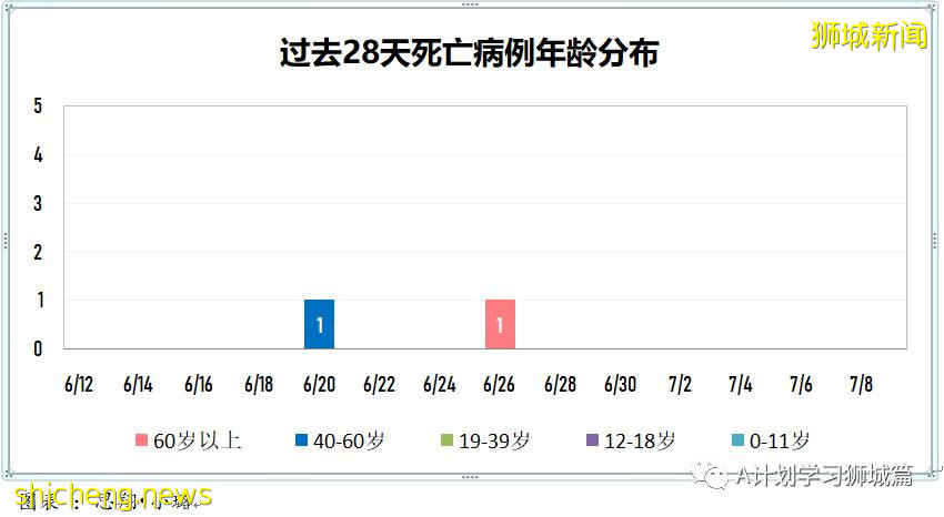 7月10日，新加坡疫情：新增6起，全是境外輸入病例