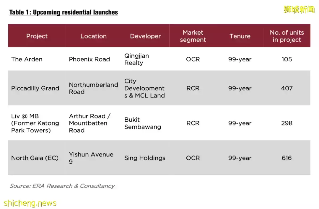 2022年2⽉私⼈住宅⼀級市場銷售報告