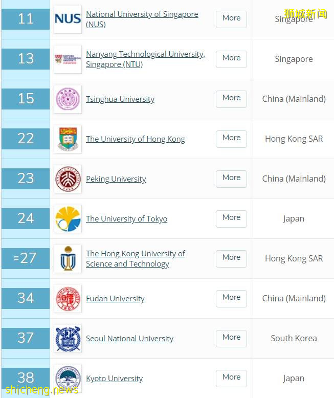 QS 2021世界大學排名出爐，國大南大分列亞洲前二!