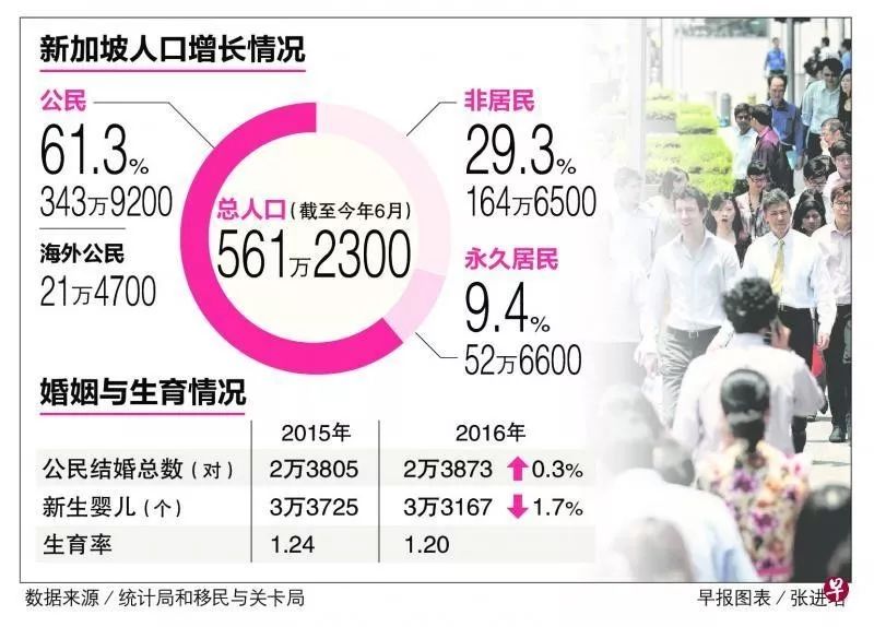 【17.9.29新政】新加坡人口仅增0.1％ 创14年新低