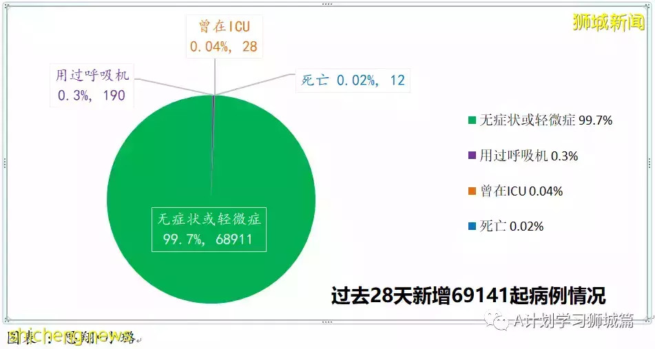 新增3101起,其中本土2919起;新加坡住院冠病病患增至819人,其中12人在ICU加護病房
