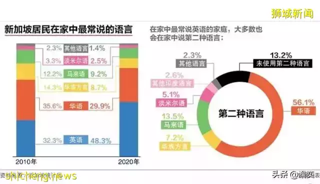 新加坡鼓勵了幾十年,爲什麽說中文的人反而越來越少