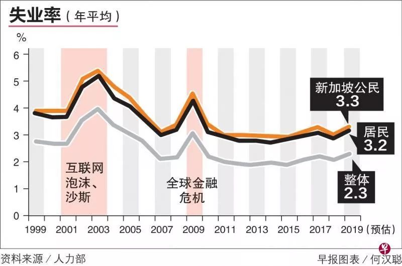 新加坡失业率连续两年攀升 上个月达3.2％