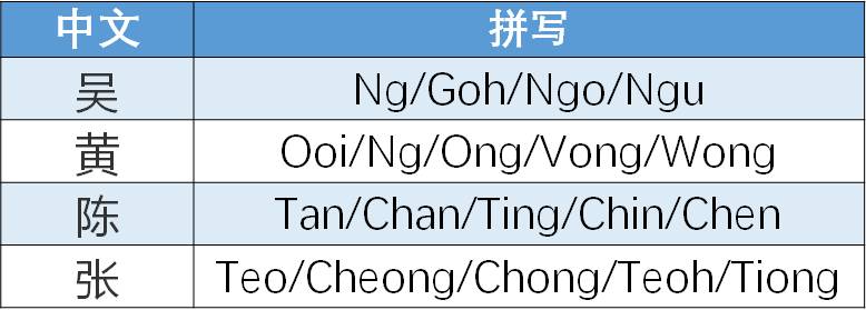 Ng、Goh、Ooi，新加坡人到底姓什麽