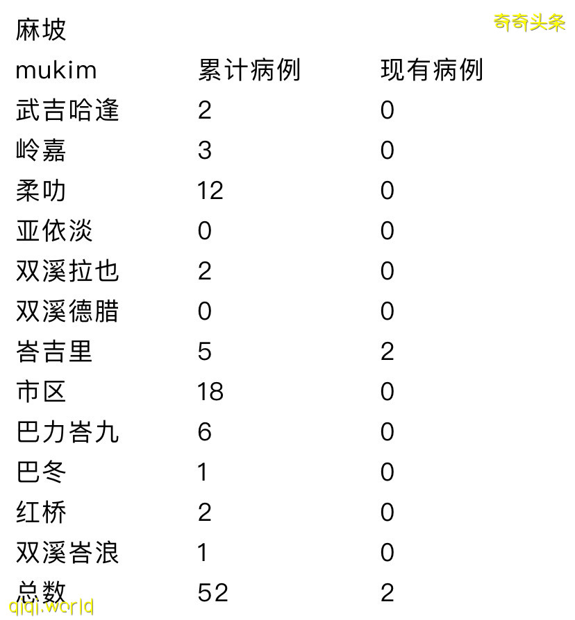 ◤肺炎疫情◢1人出院 新山地不佬轉綠 全柔剩6患者 !