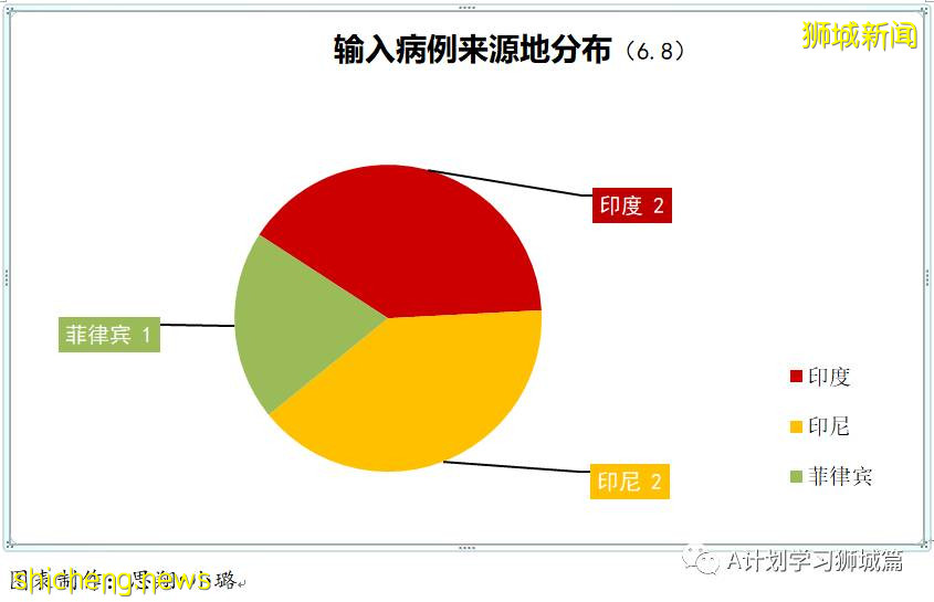 6月9日，新加坡疫情：新增4起，其中社區2起，輸入2起；新加坡疫苗接種劑量達439萬