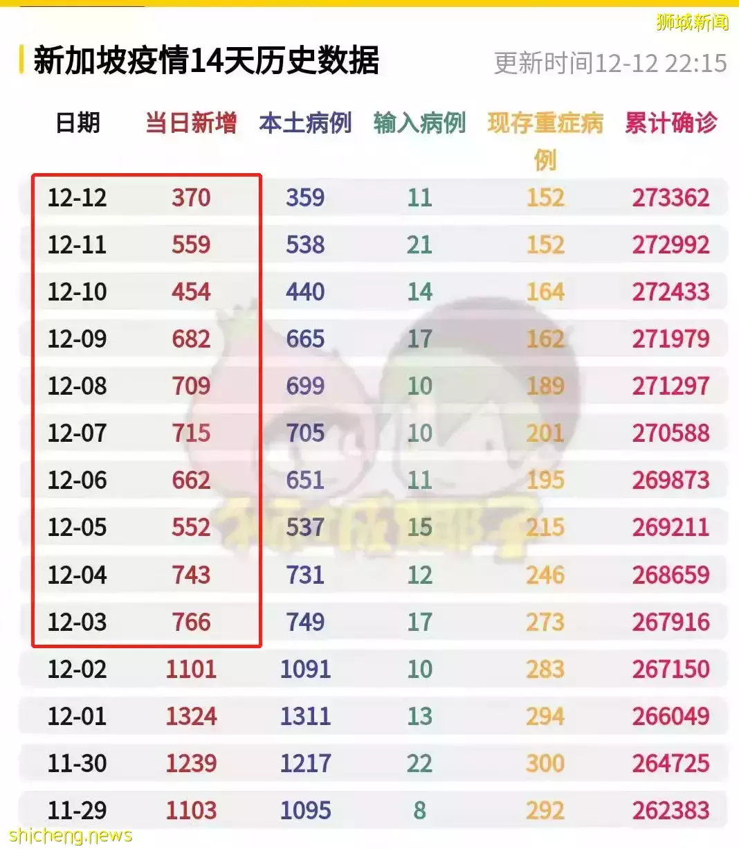新加坡专家：无需再等，可进一步开放！世卫确认奥密克戎症状轻微