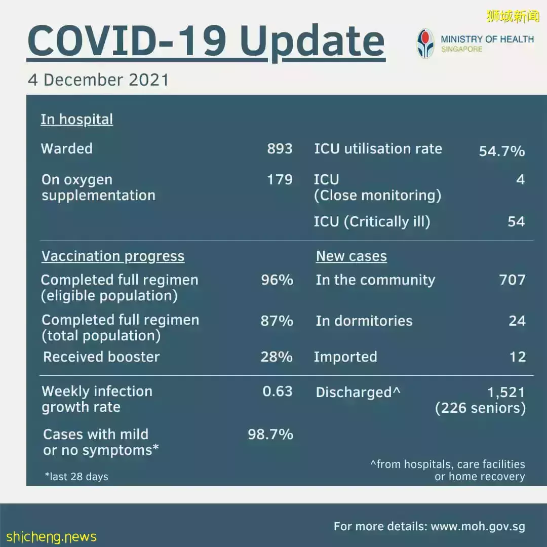 新增743起确诊，为过去2个月以来最低，再有2人因冠病并发症离世