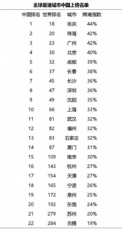 全球最堵城市排名中北京列第30，新加坡呢