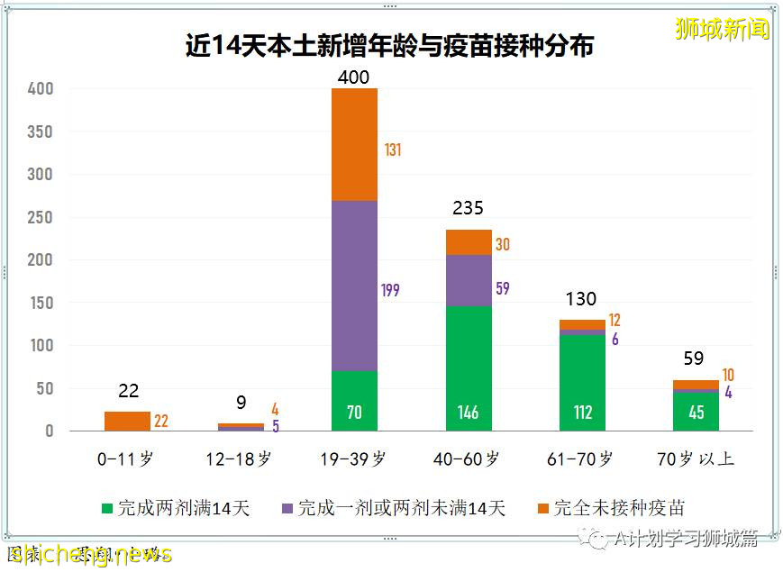 7月22日，新加坡疫情：新增170起，其中本土162起，輸入8起；又兩所中學出現確診病例