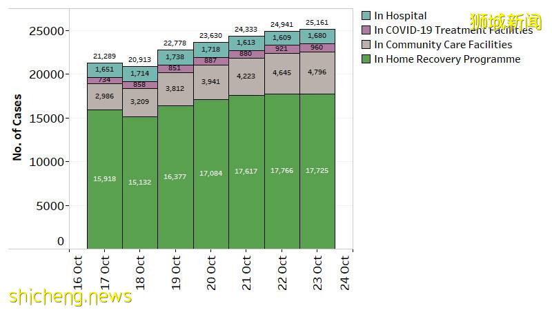 新加坡一周疫情信息彙總;李顯龍總理:無限期封鎖不現實