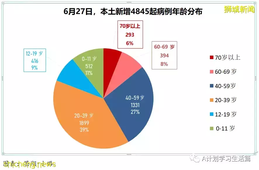 新增11504起，有1人去世；新加坡45%本土確診病患感染的是奧密克戎BA.4和BA.5