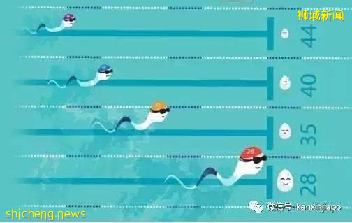 开放生第三胎！看看新加坡实施34年已砸了多少钱