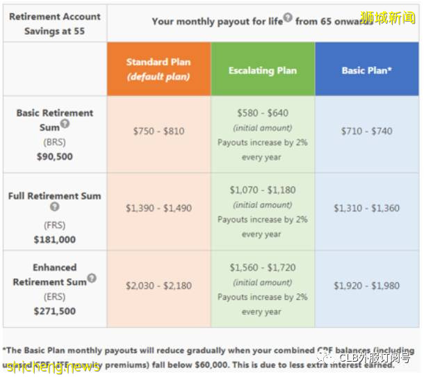 學會理財 退休不愁 | 新加坡老人一個月最少要花多少錢,如何爲退休做理財規劃!
